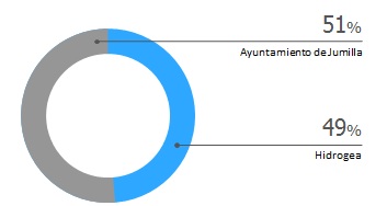 Gráfico de accionistas